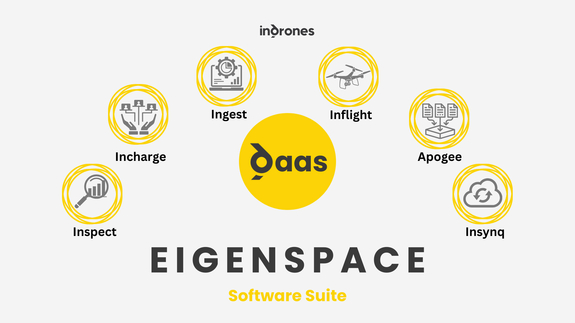 Image showing Eigenspace, A software suite developed by Indrones that offers Project Management, Data Collection, Data Processing, Data visualization and analysis.